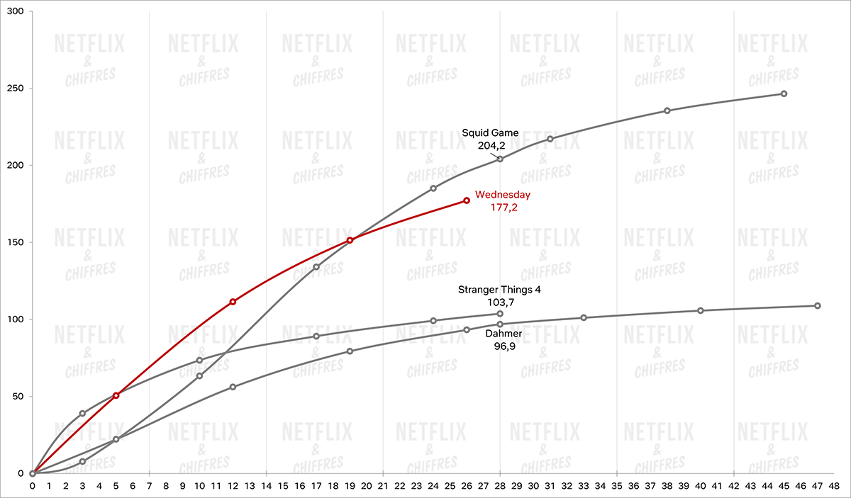 audience du mercredi vs netflix autres plus grands succès