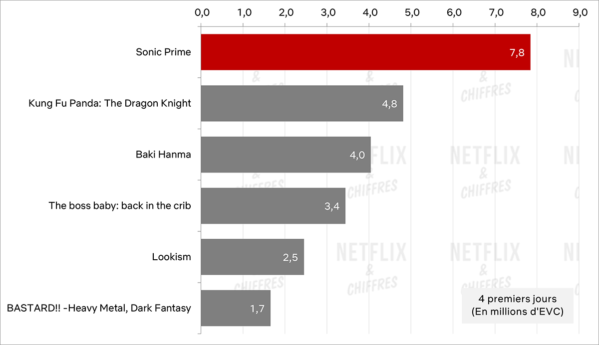 visionnage de sonic prime vs autre animation netflix