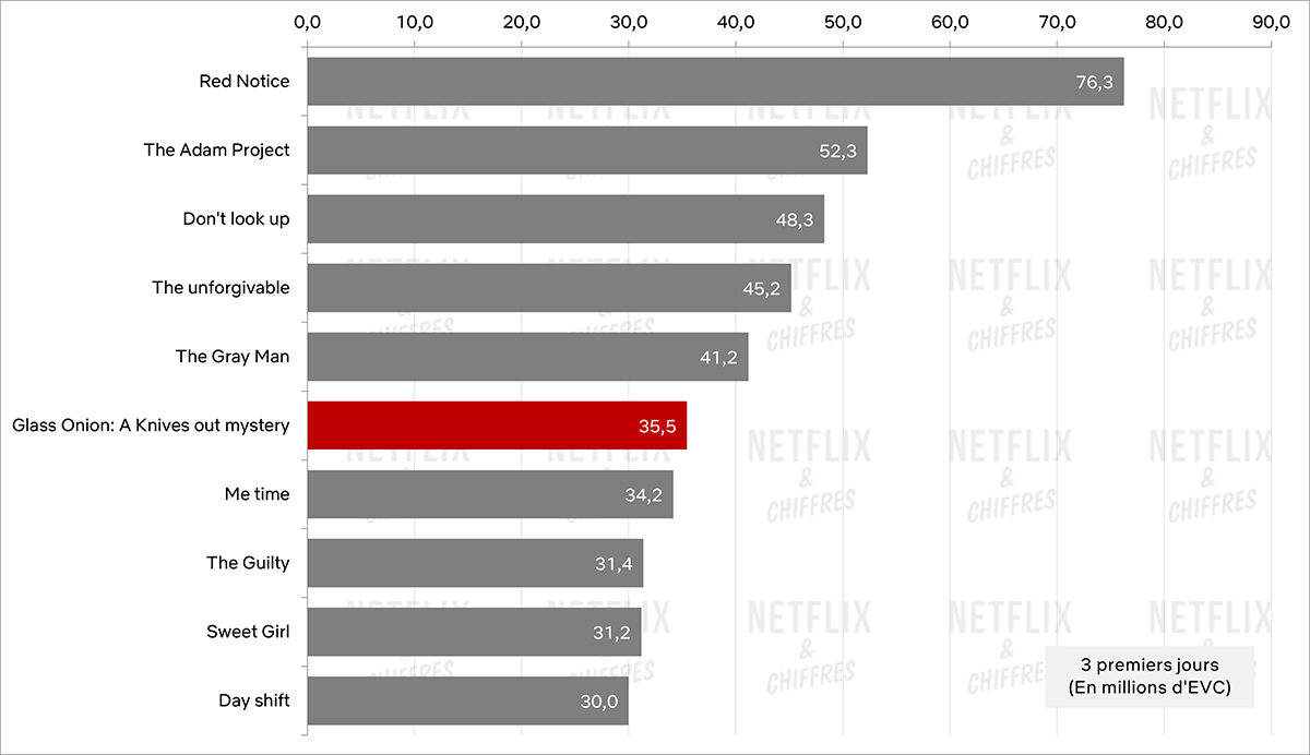 couteaux sortis 2 vs autres lancements de films originaux netflix