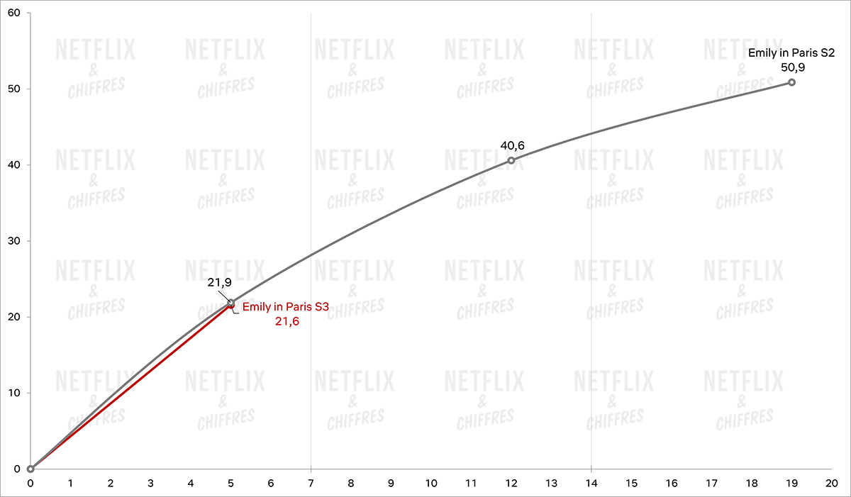 emily à paris saison 3 vs saison 2 audience netflix