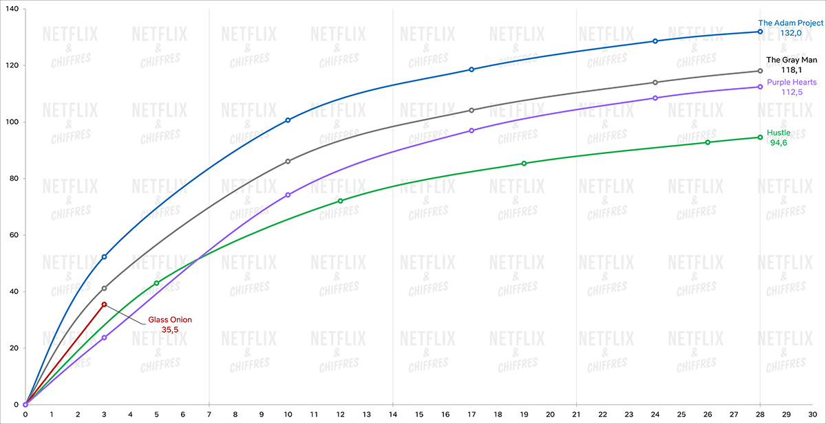 oignon de verre vs autres films originaux de netflix en 2022