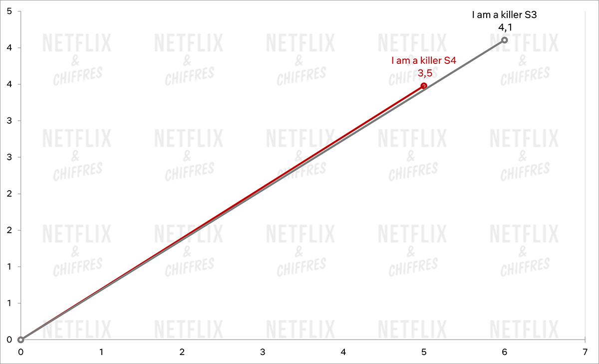 je suis un tueur saison 3 vs saison 4 audience