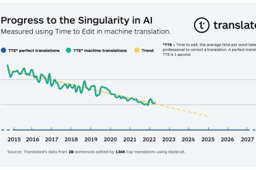 Le taux de progression de AI Singularity mesuré pour la première fois à l'aide des données collectées lors du processus de validation de la traduction automatique - 4