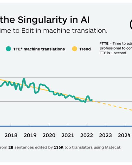 Le taux de progression de AI Singularity mesuré pour la première fois à l'aide des données collectées lors du processus de validation de la traduction automatique 54 Le taux de progression de AI Singularity mesuré pour la première fois à l'aide des données collectées lors du processus de validation de la traduction automatique - 53