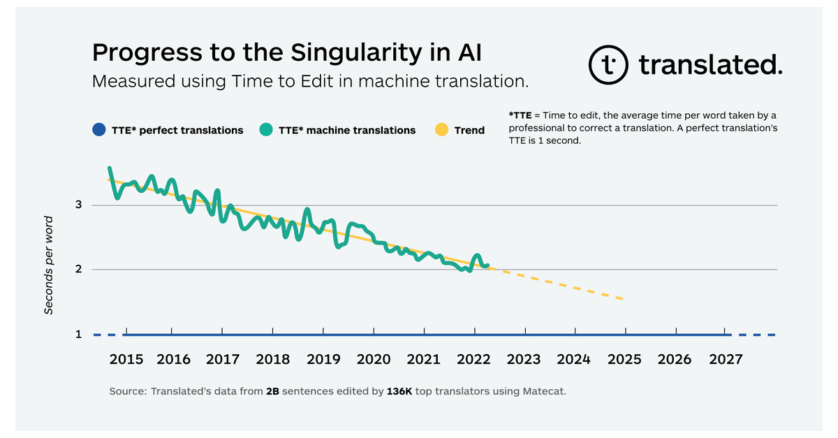 Le taux de progression de AI Singularity mesuré pour la première fois à l'aide des données collectées lors du processus de validation de la traduction automatique - 1