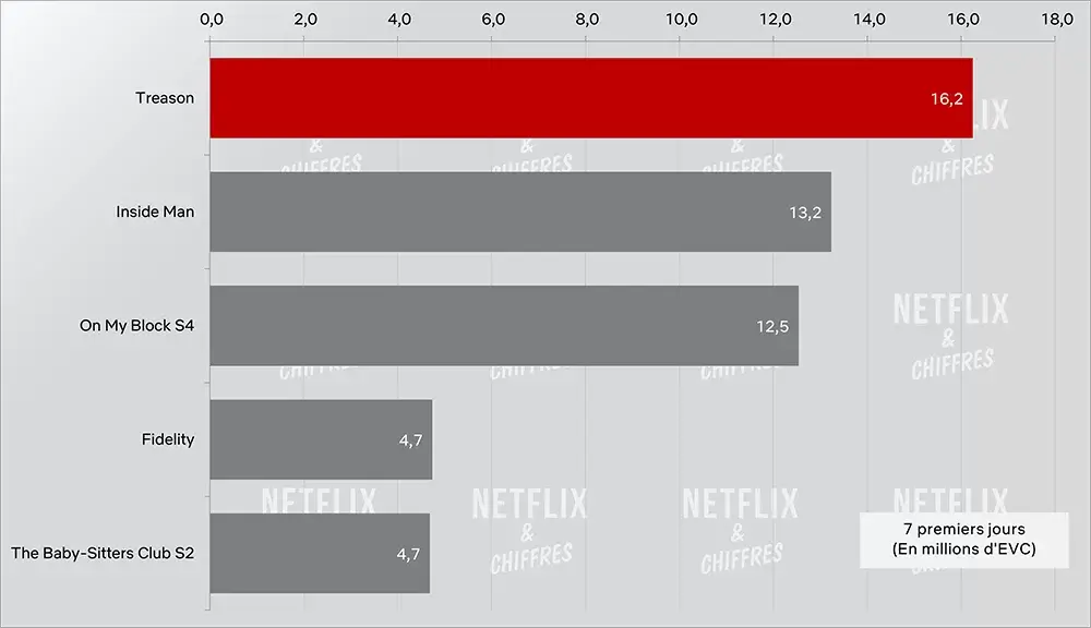 trahison audience netflix vs inside man omb fidélité baby sitters club
