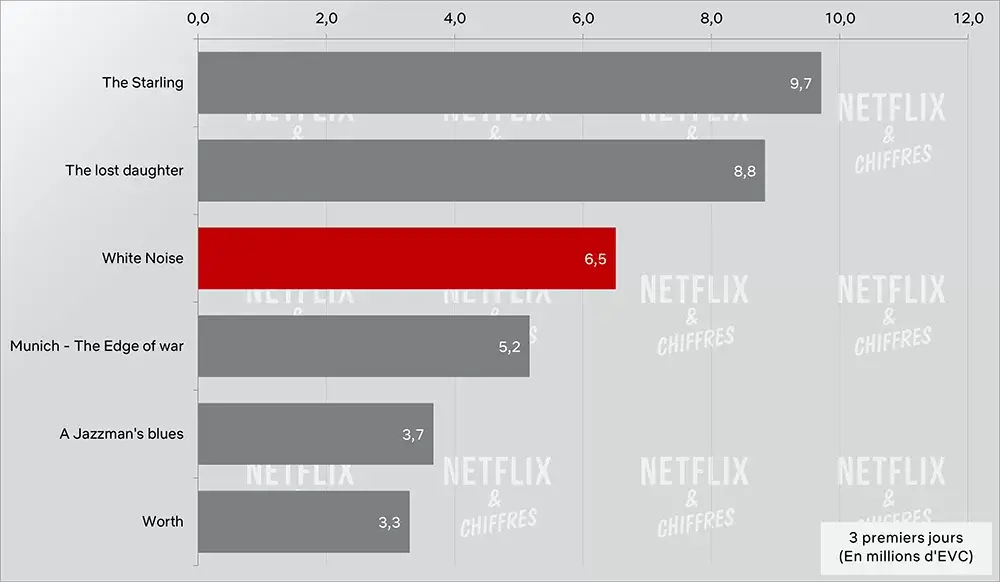 audience de bruit blanc vs films netflix originaux récompensés