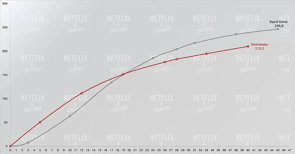 audience du mercredi vs jeu de calmars