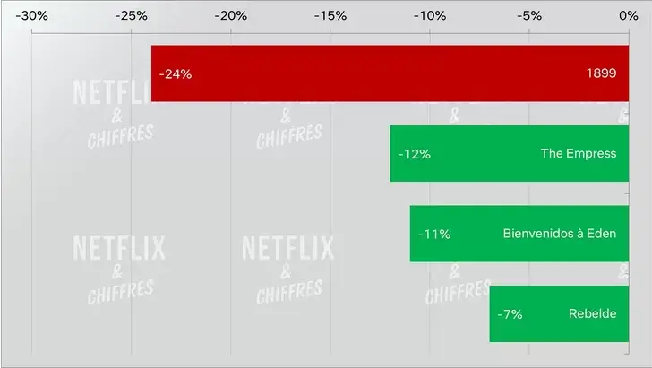 Achèvement de 1899 par rapport aux autres émissions de Netflix