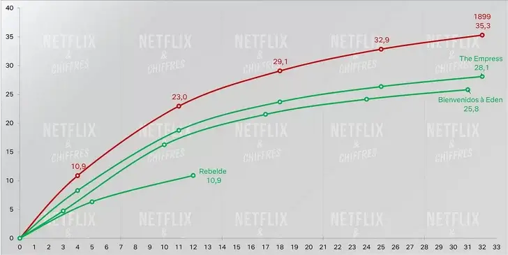1899 vs autres émissions netflix qui ont été renouvelées