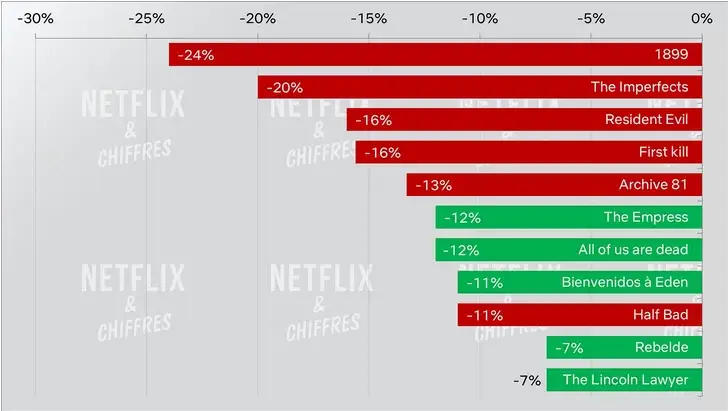 Achèvement de 1899 vs autres émissions de Netflix 2