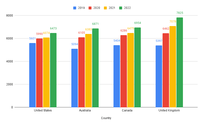 bibliothèque netflix comparé nous uk ca au