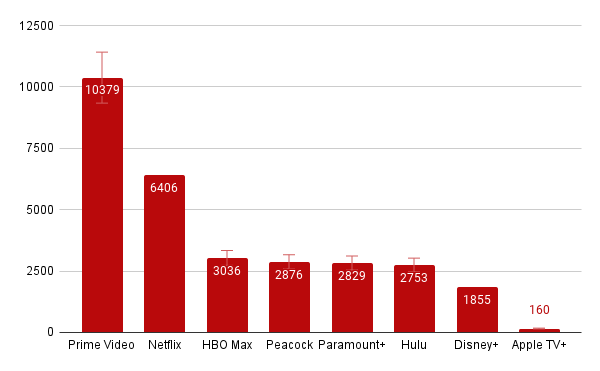 totaux de la bibliothèque netflix vs concurrents totaux de la bibliothèque netflix vs concurrents