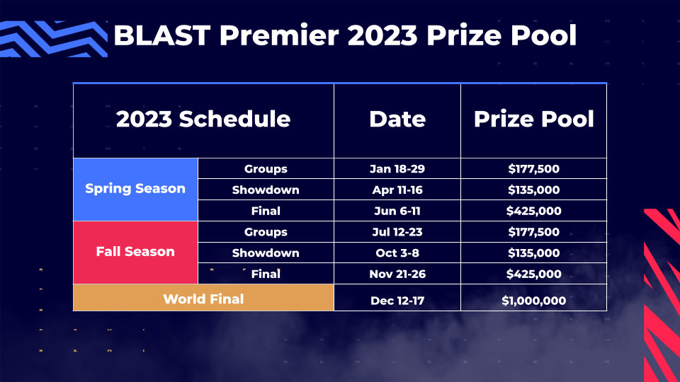 "Divertissement de niveau supérieur": BLAST Premier diffusera plus de CS: GO que jamais en 2023 6 "Divertissement de niveau supérieur": BLAST Premier diffusera plus de CS: GO que jamais en 2023 - 5