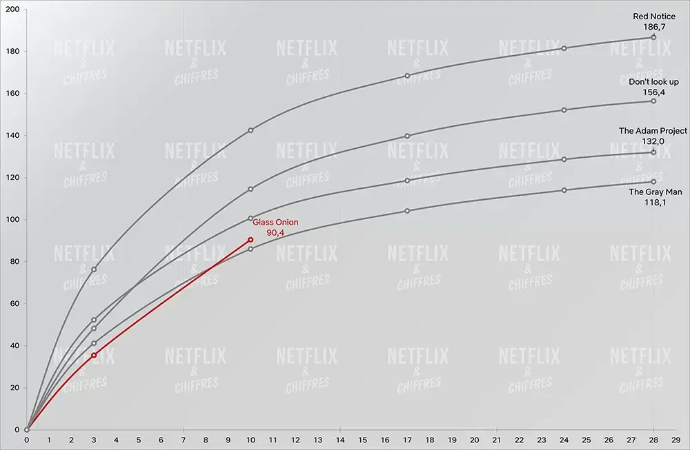 audience d'oignon de verre par rapport aux autres films originaux de netflix