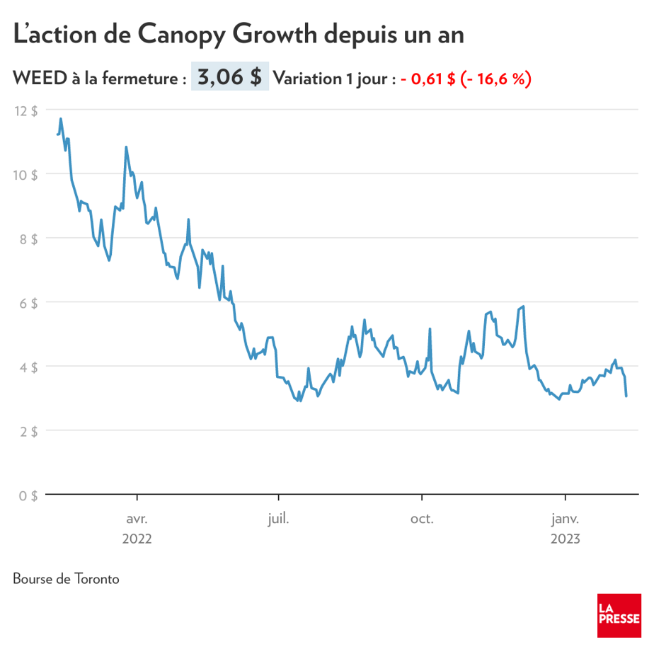 Canopy Growth licencie 800 employés 2 Canopy Growth licencie 800 employés - 1