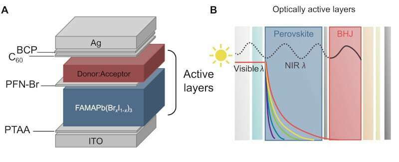 Des ingénieurs développent une photodiode "impossible" avec une efficacité de 200 % 2 Des ingénieurs développent une photodiode "impossible" avec une efficacité de 200 % - 1