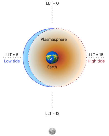 Des marées lunaires auparavant inconnues entraînent un océan de plasma autour de notre planète 13 Des marées lunaires auparavant inconnues entraînent un océan de plasma autour de notre planète - 12