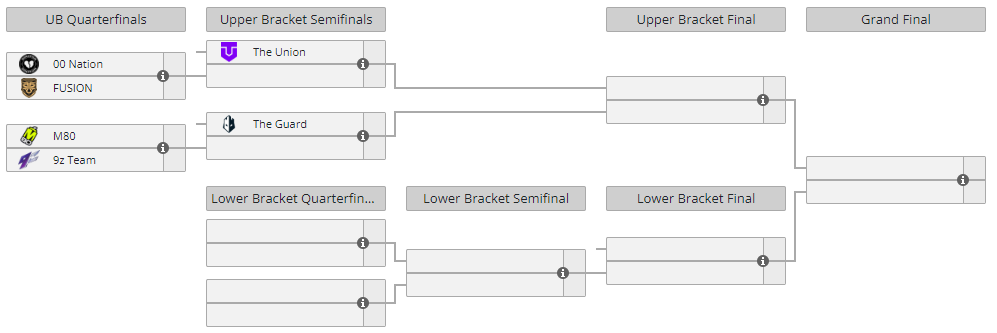 VCT Ascension Americas 2023 : partitions, calendrier, format 4 Bracket à double élimination Ascension Americas. Le support comprend six équipes têtes de série de la phase de groupes.