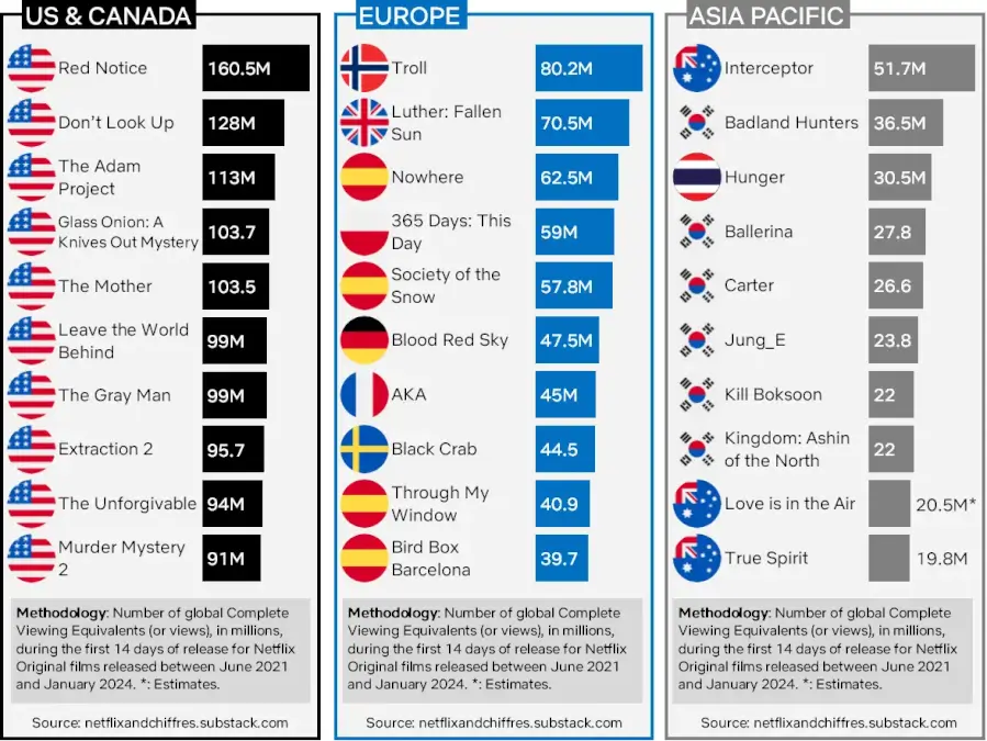 Films les plus regardés États-Unis Canada Europe Asie-Pacifique Films les plus regardés États-Unis Canada Europe Asie-Pacifique