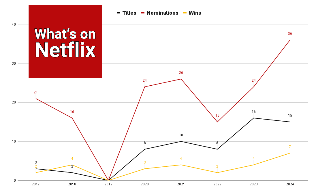 Netflix Bafta Tv remporte les titres de nomination Netflix Bafta Tv remporte les titres de nomination